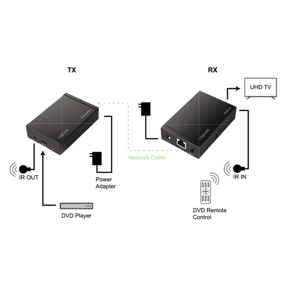 LogiLink HDMI-Extender-Set über LAN 50 m 4K/30 Hz HDCP IR