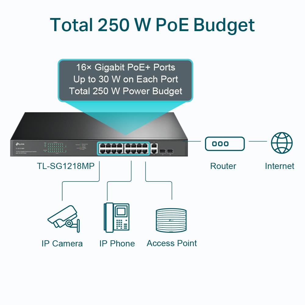 TP-Link TL-SG1218MP 18-Port Gigabit Rackmount Switch mit 16× PoE+ Ports, 250W PoE-Budget