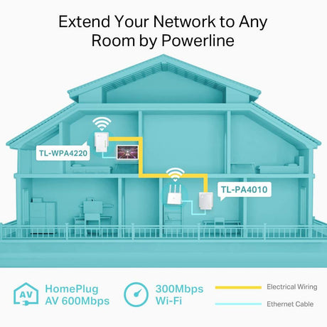 TP-Link TL-WPA4220 KIT AV600 300Mbps WLAN WiFi 600Mbps Powerline Adapter weiß