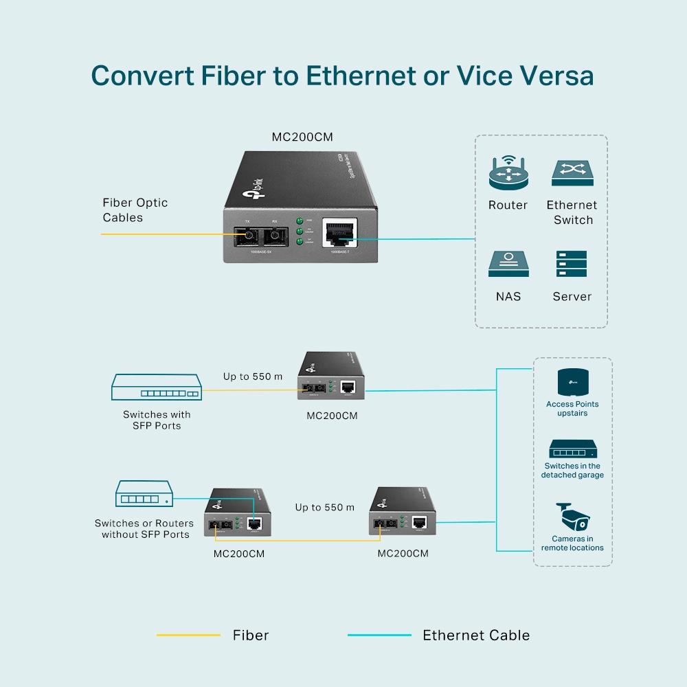 TP-Link MC200CM Gigabit-Ethernet-Medienkonverter