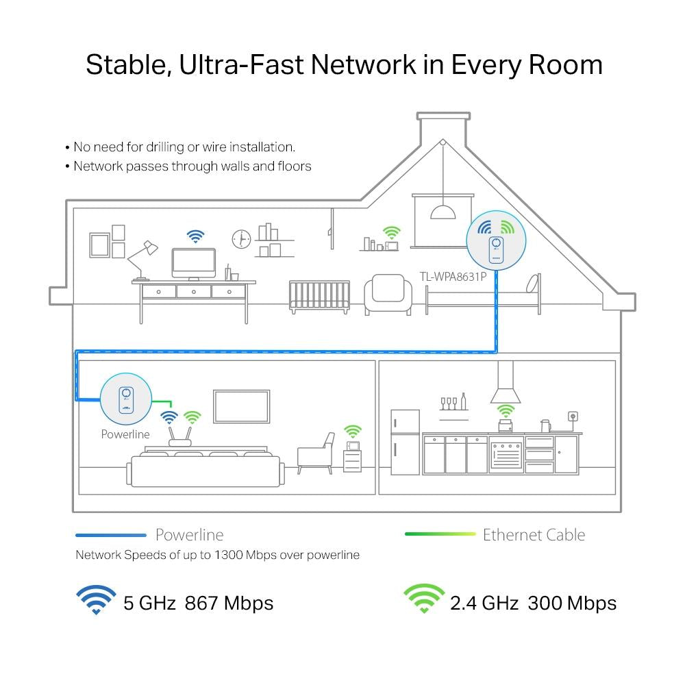 TP-Link TL-WPA8631P AV1300 Gigabit Passthrough Powerline ac WLAN Extender Weiß