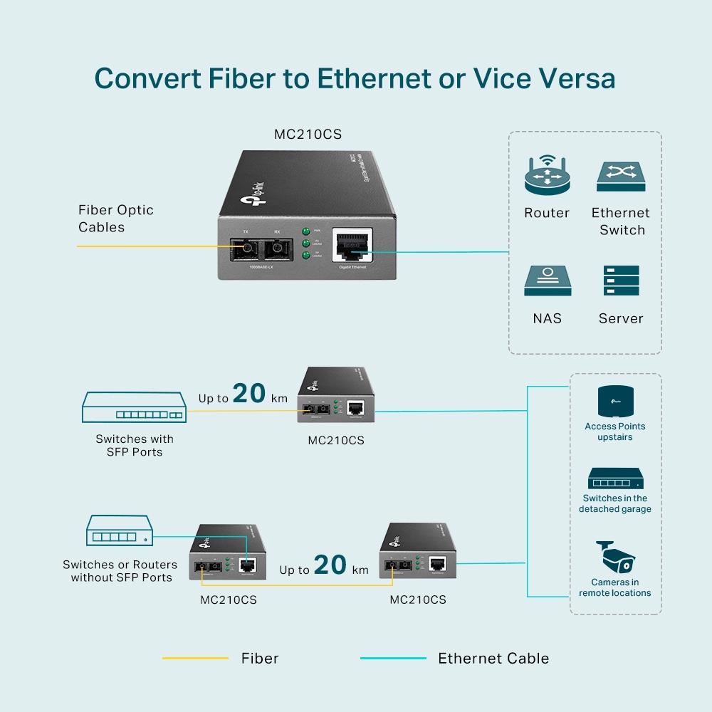 TP-Link MC210CS Gigabit-Ethernet-Medienkonverter