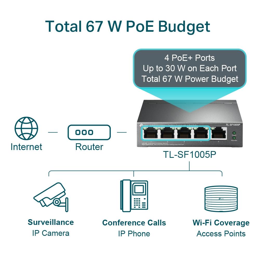 TP-Link TL-SF1005P 5-Port 10/100Mbps Desktop Switch mit 4-Port PoE+